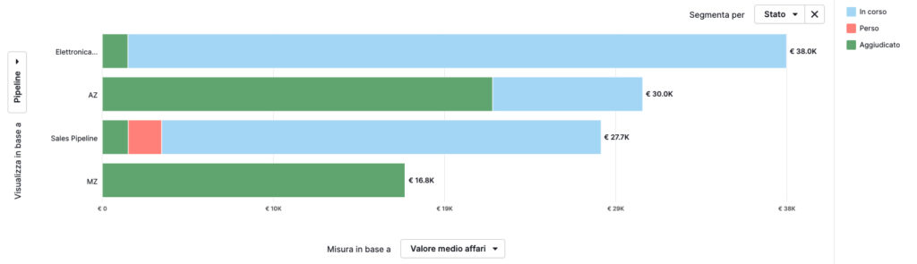 Valore medio degli affari di un'azienda Valore medio degli affari di un'azienda